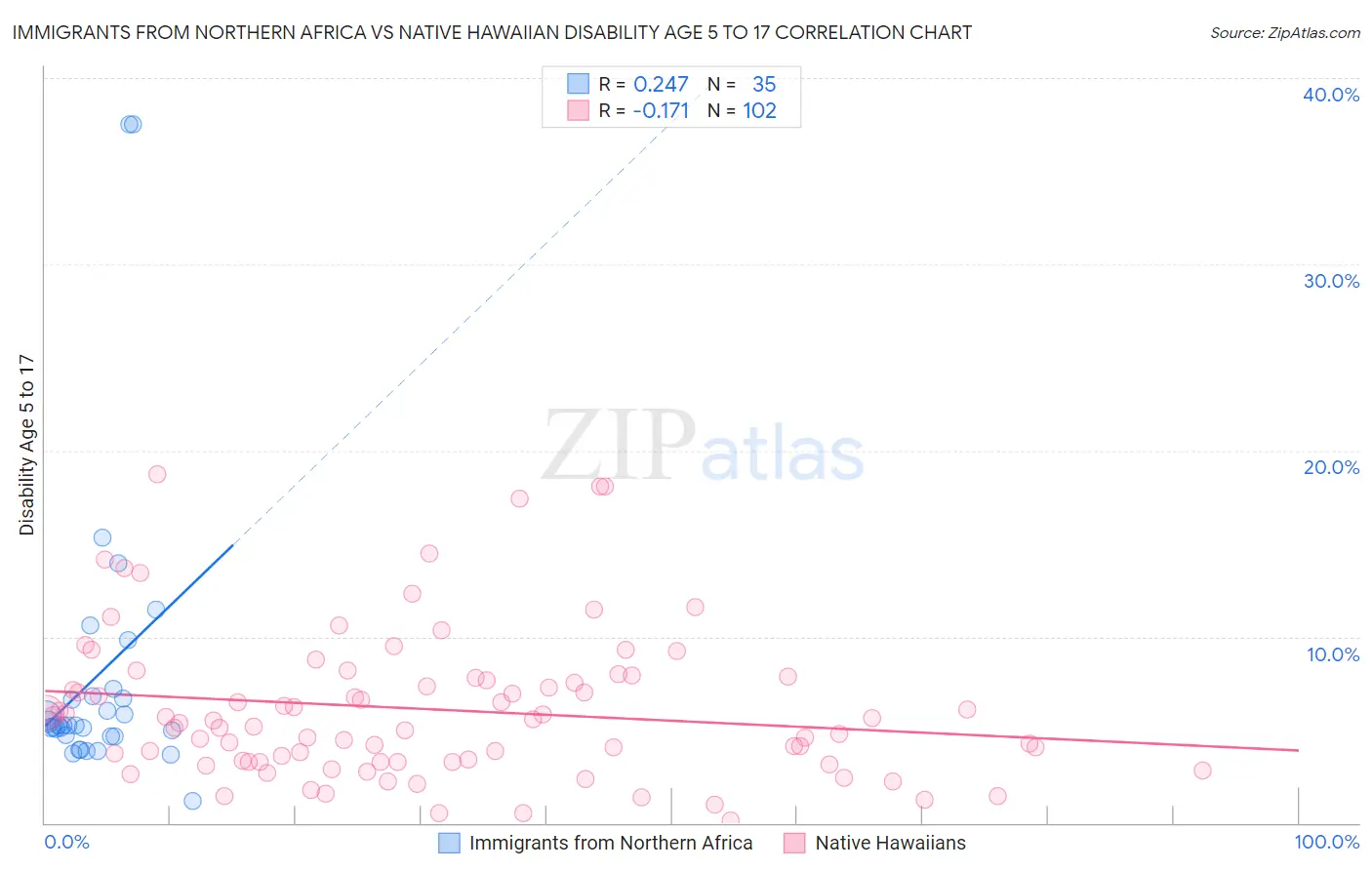 Immigrants from Northern Africa vs Native Hawaiian Disability Age 5 to 17