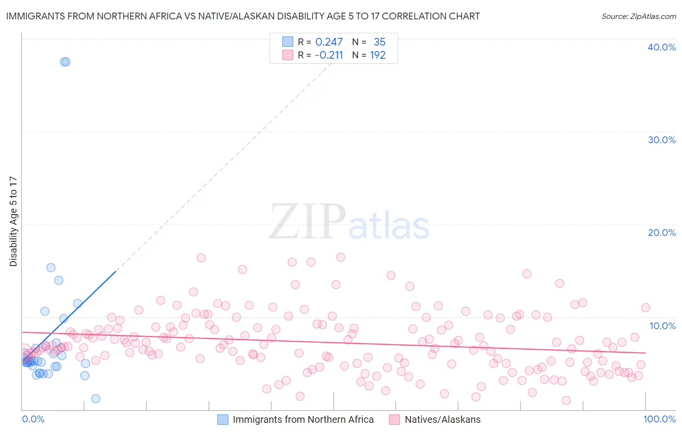 Immigrants from Northern Africa vs Native/Alaskan Disability Age 5 to 17