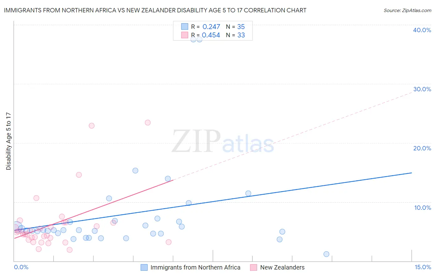 Immigrants from Northern Africa vs New Zealander Disability Age 5 to 17