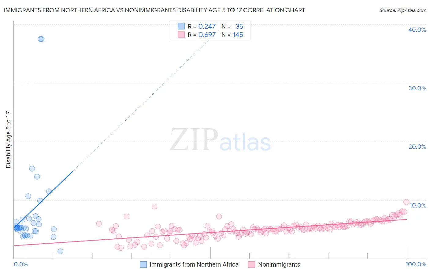 Immigrants from Northern Africa vs Nonimmigrants Disability Age 5 to 17