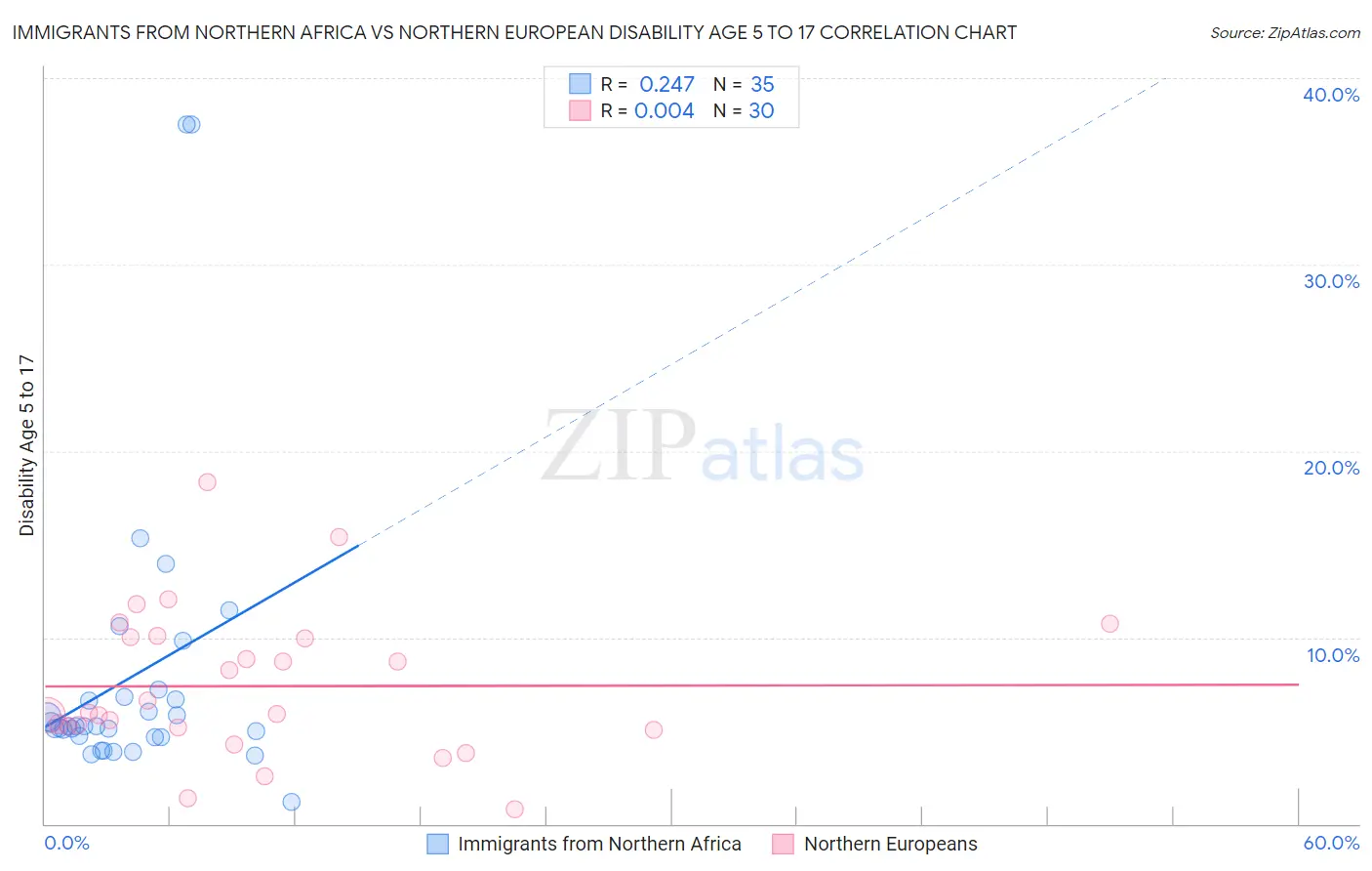 Immigrants from Northern Africa vs Northern European Disability Age 5 to 17