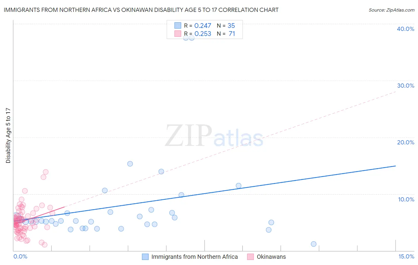 Immigrants from Northern Africa vs Okinawan Disability Age 5 to 17