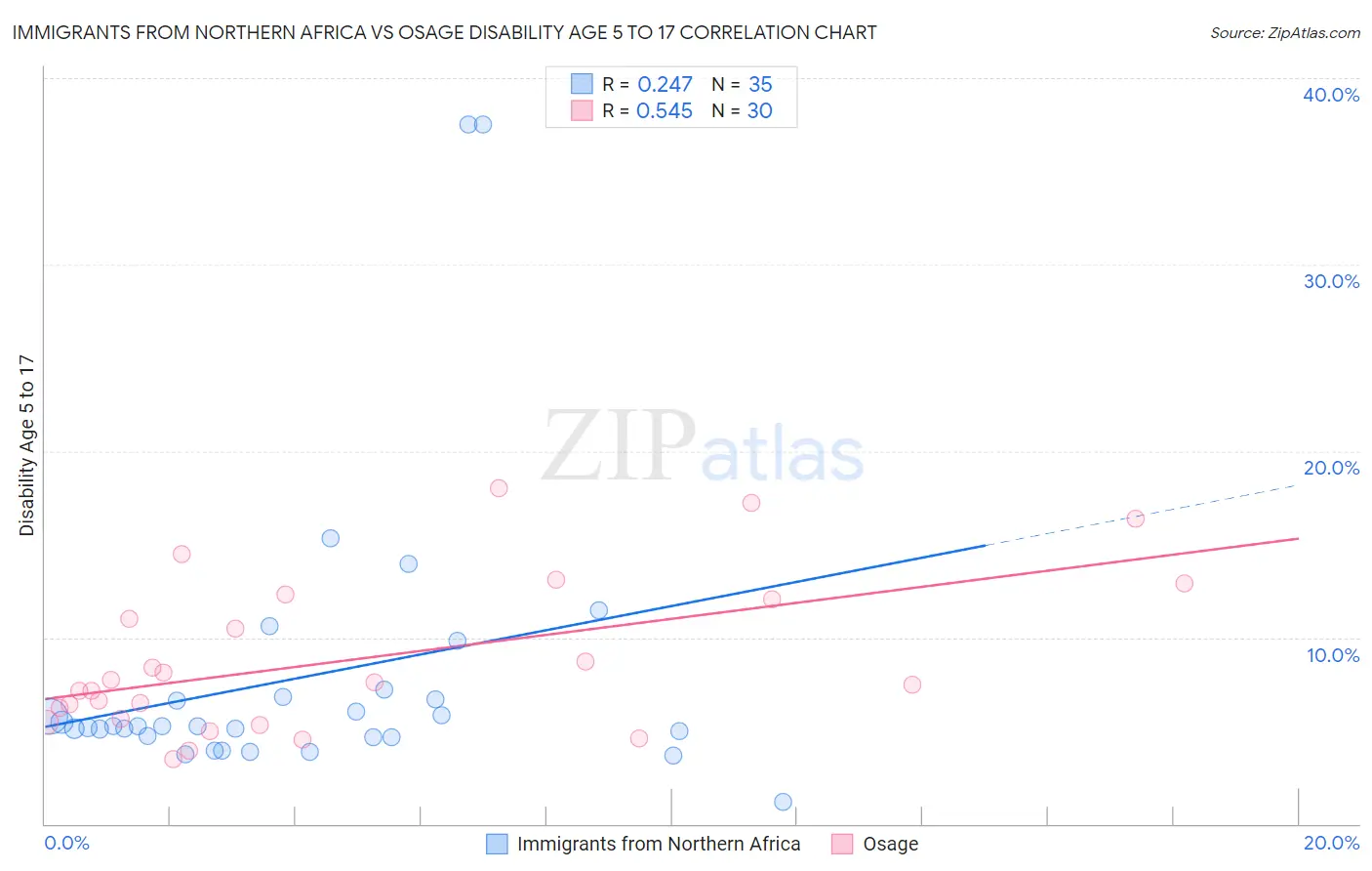 Immigrants from Northern Africa vs Osage Disability Age 5 to 17