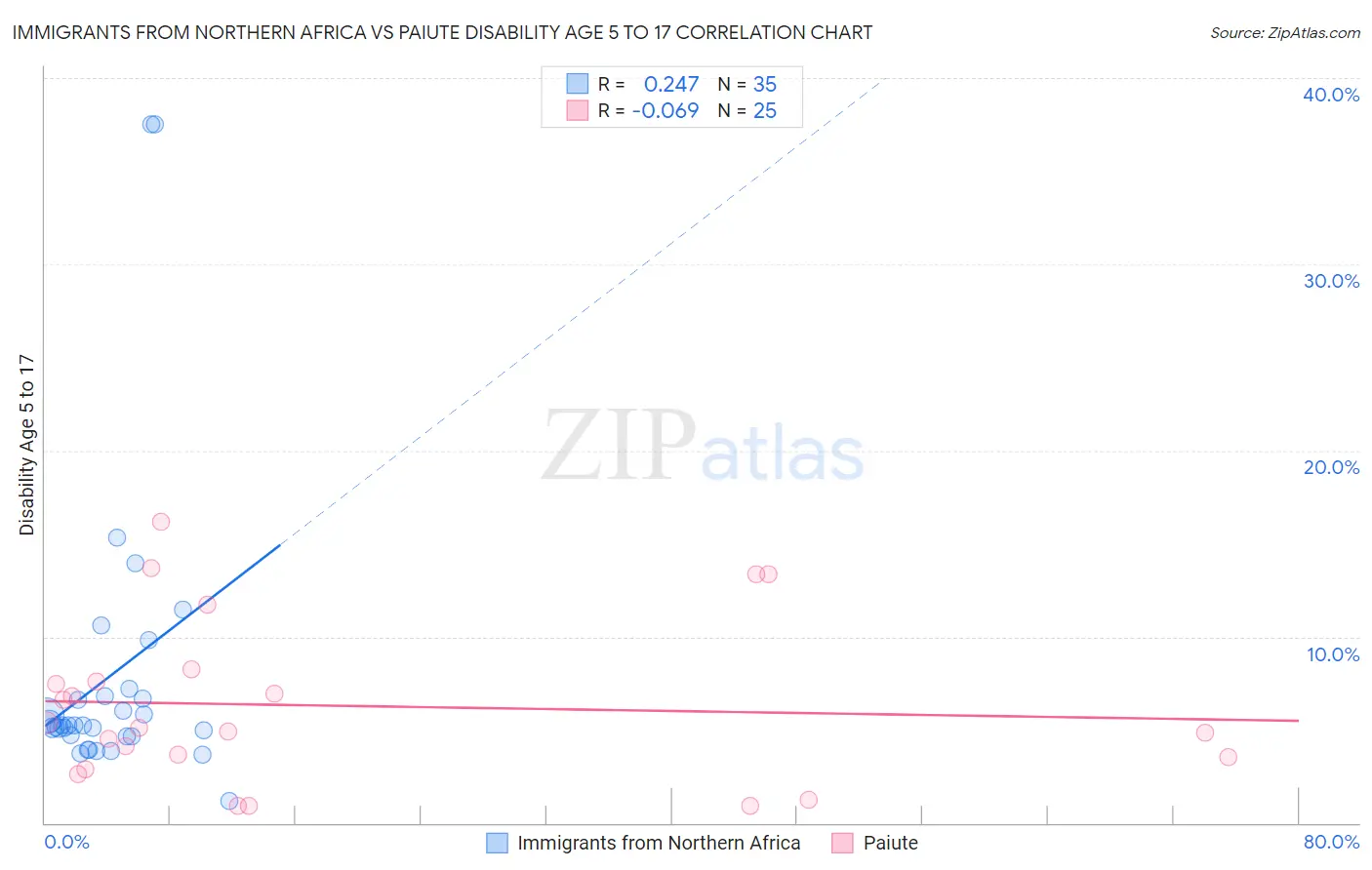 Immigrants from Northern Africa vs Paiute Disability Age 5 to 17