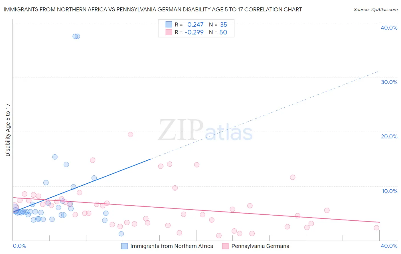 Immigrants from Northern Africa vs Pennsylvania German Disability Age 5 to 17