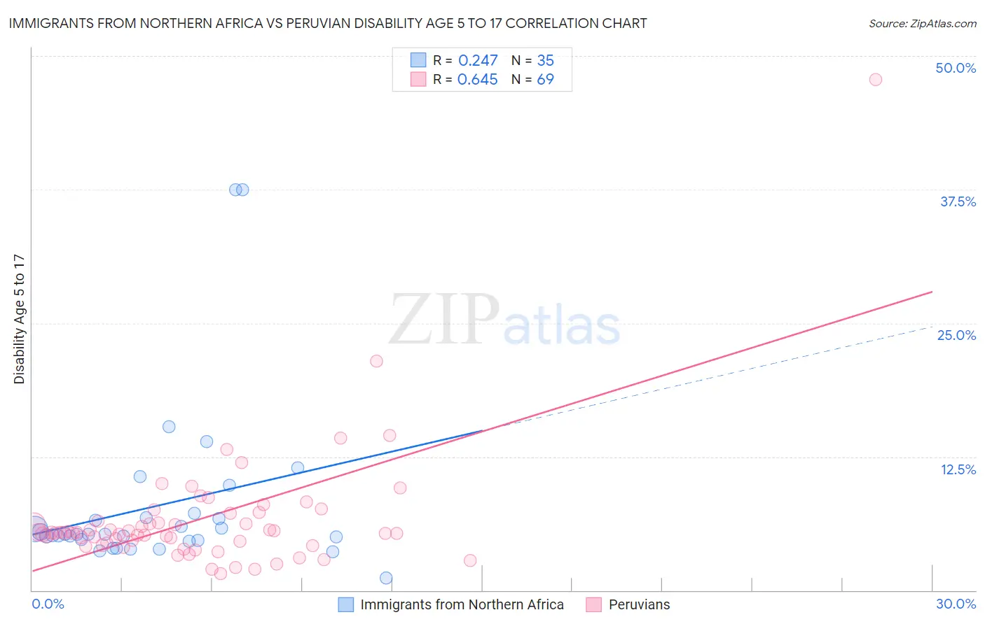 Immigrants from Northern Africa vs Peruvian Disability Age 5 to 17