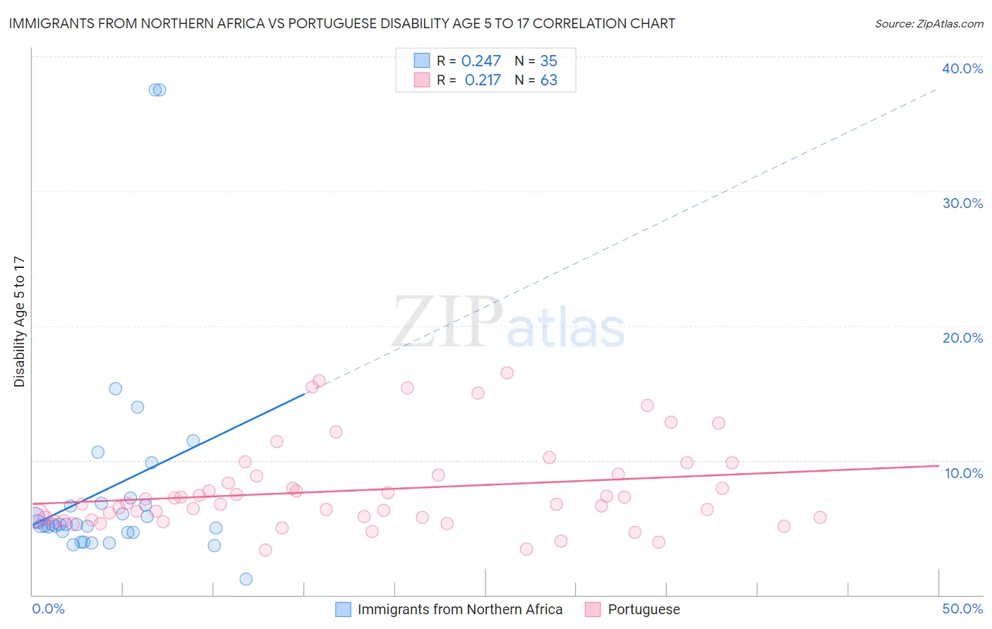 Immigrants from Northern Africa vs Portuguese Disability Age 5 to 17