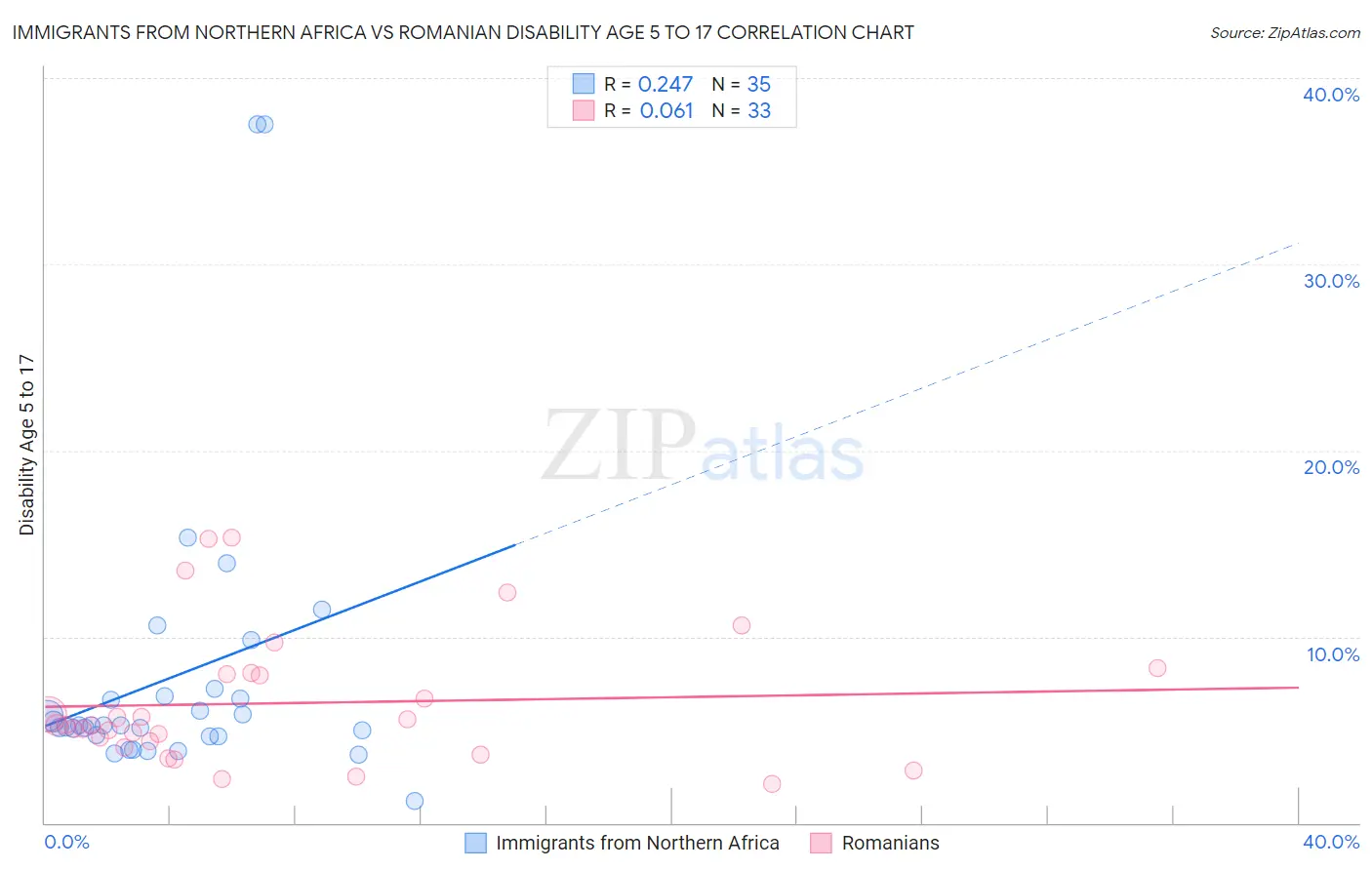 Immigrants from Northern Africa vs Romanian Disability Age 5 to 17