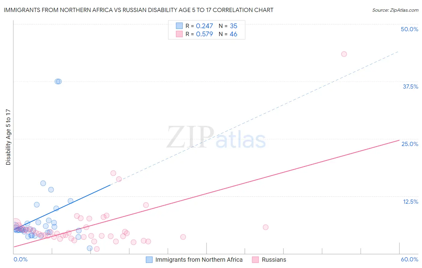 Immigrants from Northern Africa vs Russian Disability Age 5 to 17