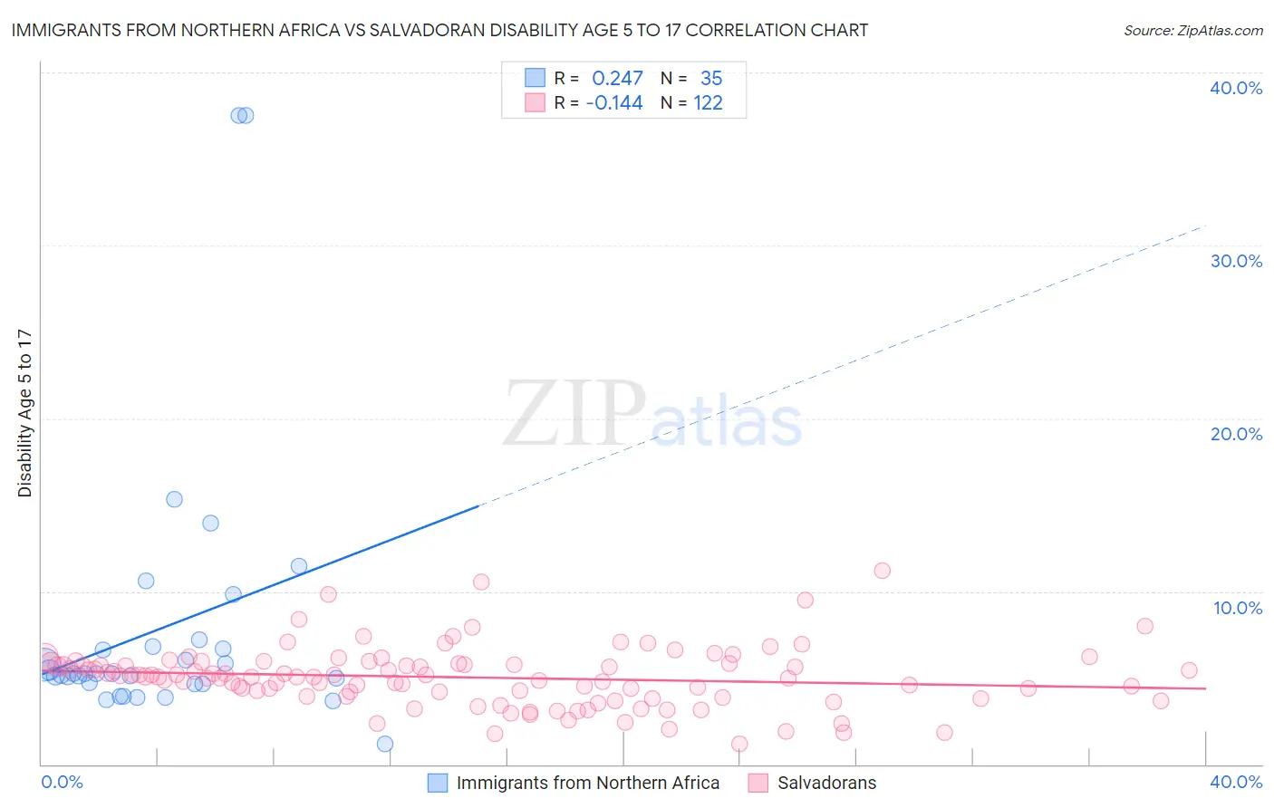 Immigrants from Northern Africa vs Salvadoran Disability Age 5 to 17