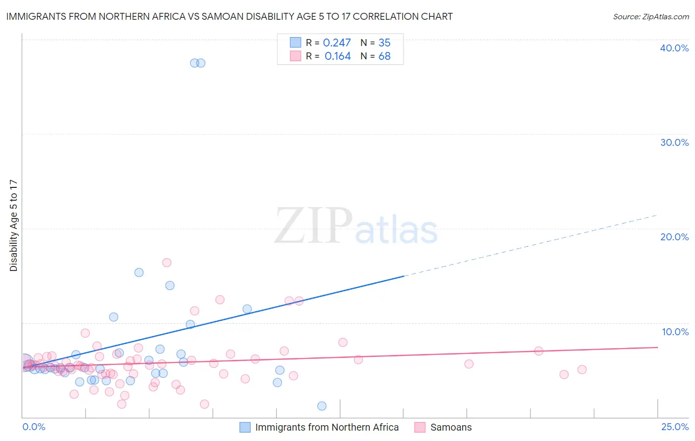 Immigrants from Northern Africa vs Samoan Disability Age 5 to 17