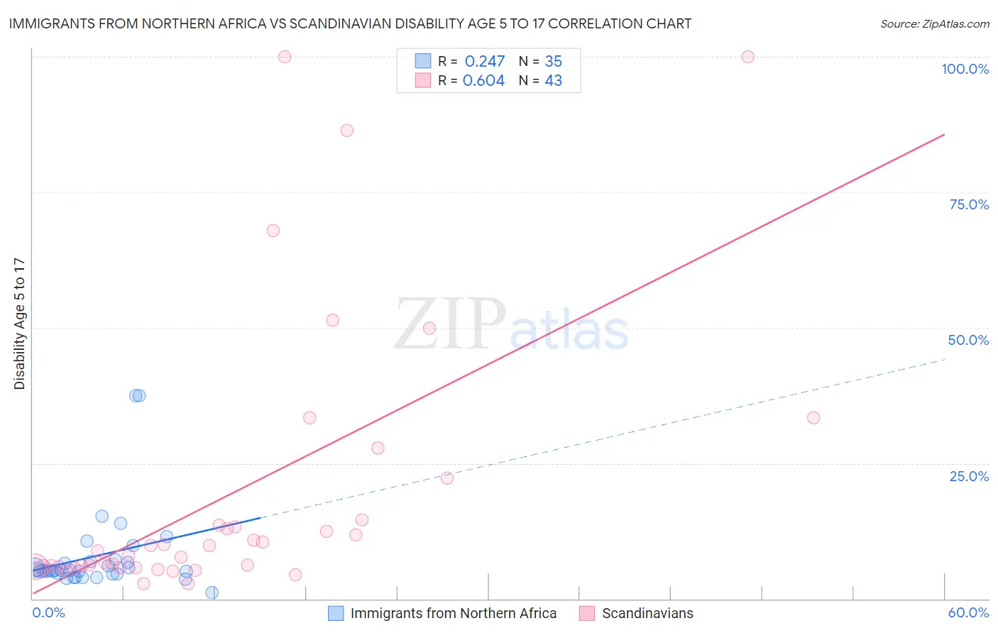 Immigrants from Northern Africa vs Scandinavian Disability Age 5 to 17