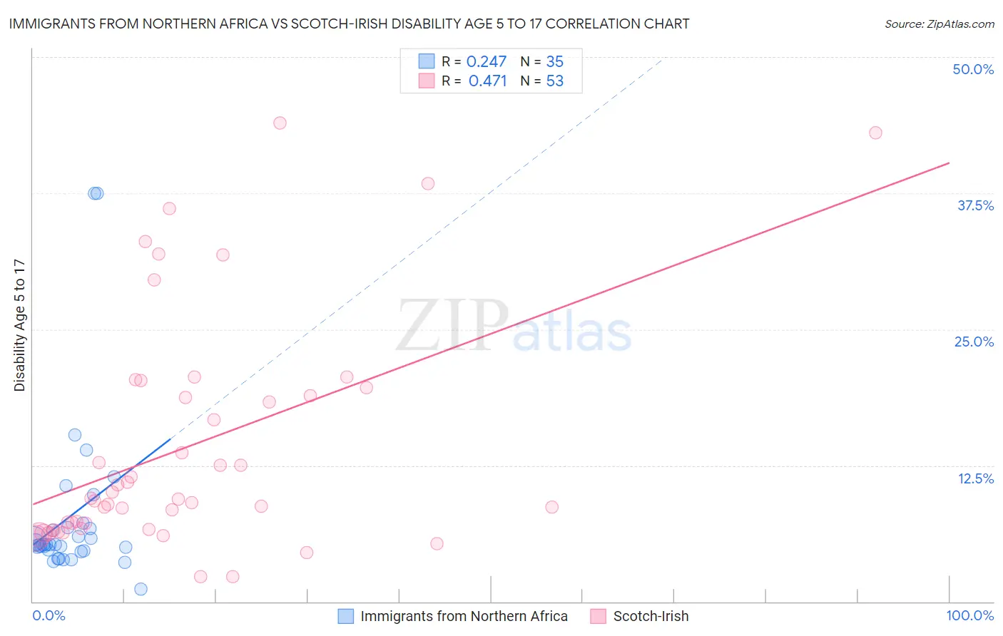 Immigrants from Northern Africa vs Scotch-Irish Disability Age 5 to 17