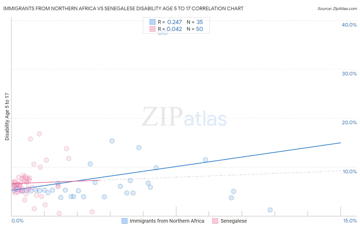 Immigrants from Northern Africa vs Senegalese Disability Age 5 to 17