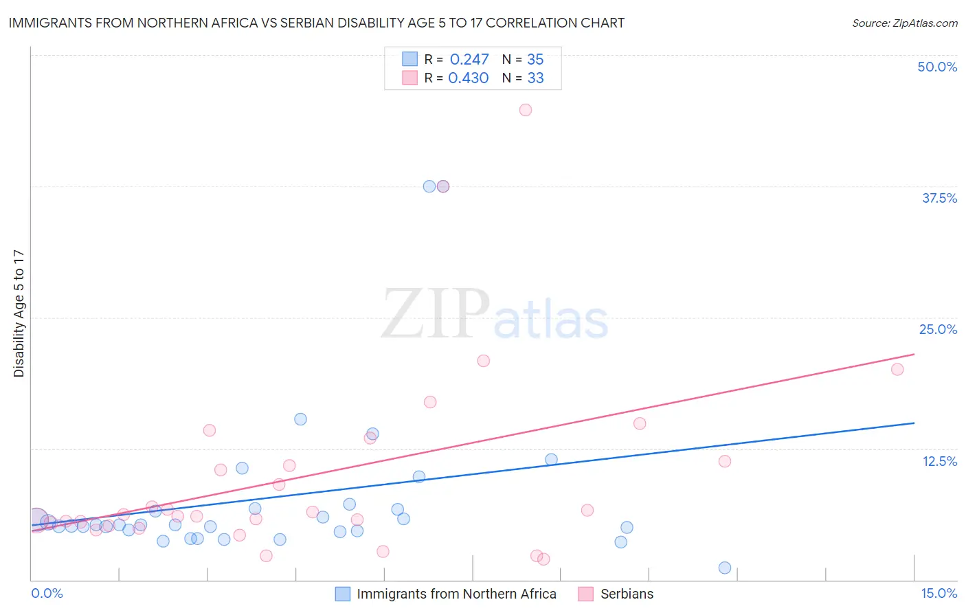 Immigrants from Northern Africa vs Serbian Disability Age 5 to 17