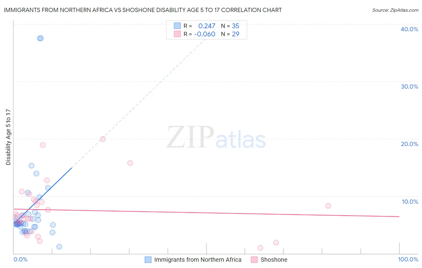 Immigrants from Northern Africa vs Shoshone Disability Age 5 to 17