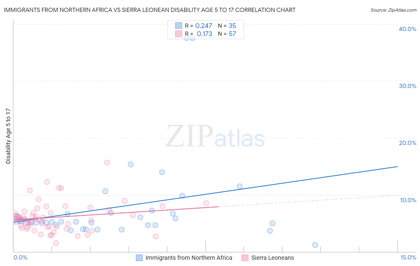Immigrants from Northern Africa vs Sierra Leonean Disability Age 5 to 17