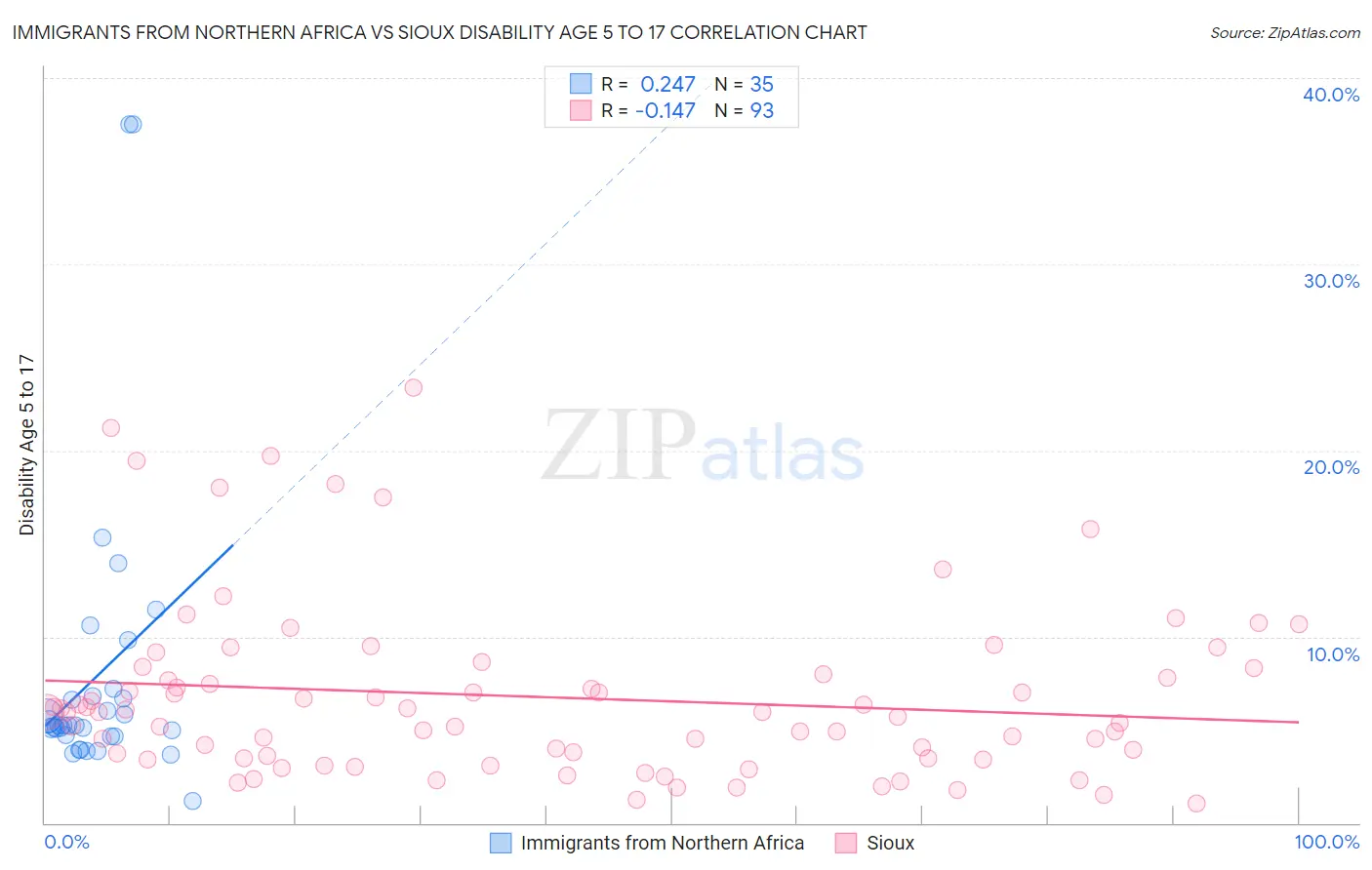 Immigrants from Northern Africa vs Sioux Disability Age 5 to 17