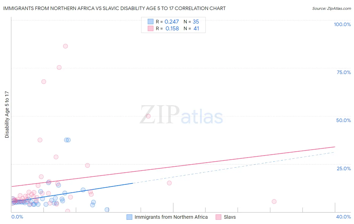 Immigrants from Northern Africa vs Slavic Disability Age 5 to 17