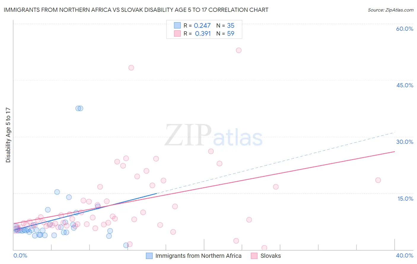 Immigrants from Northern Africa vs Slovak Disability Age 5 to 17