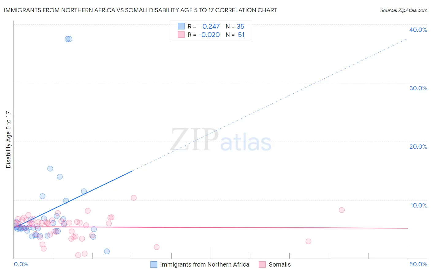 Immigrants from Northern Africa vs Somali Disability Age 5 to 17