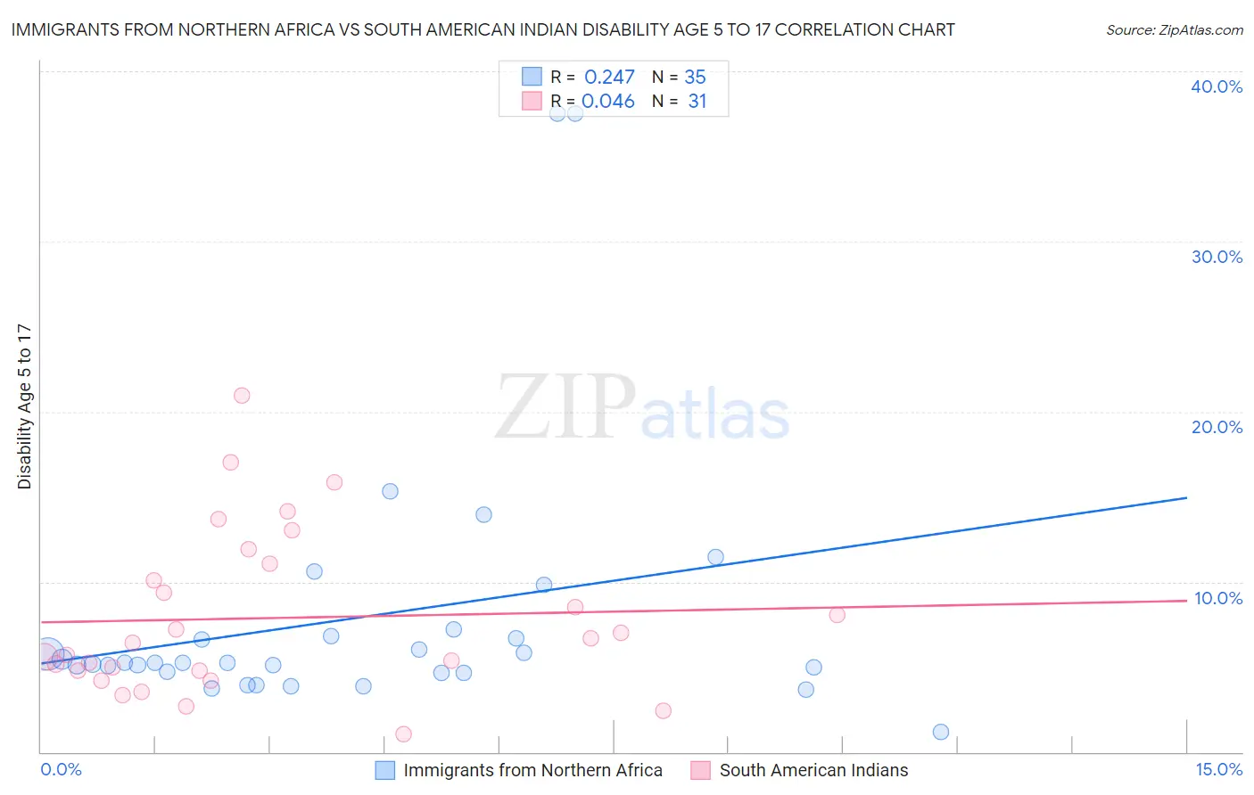 Immigrants from Northern Africa vs South American Indian Disability Age 5 to 17