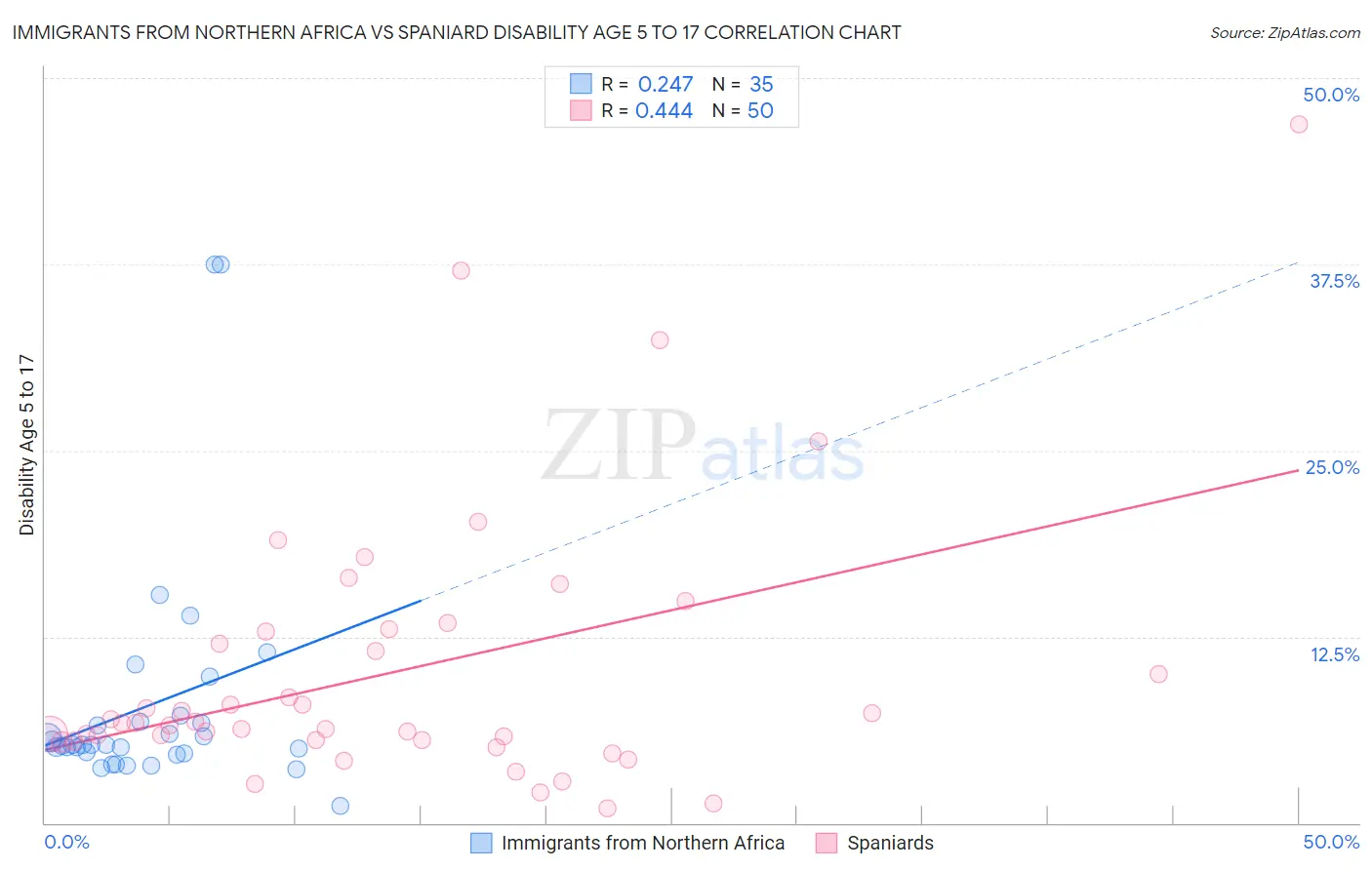 Immigrants from Northern Africa vs Spaniard Disability Age 5 to 17