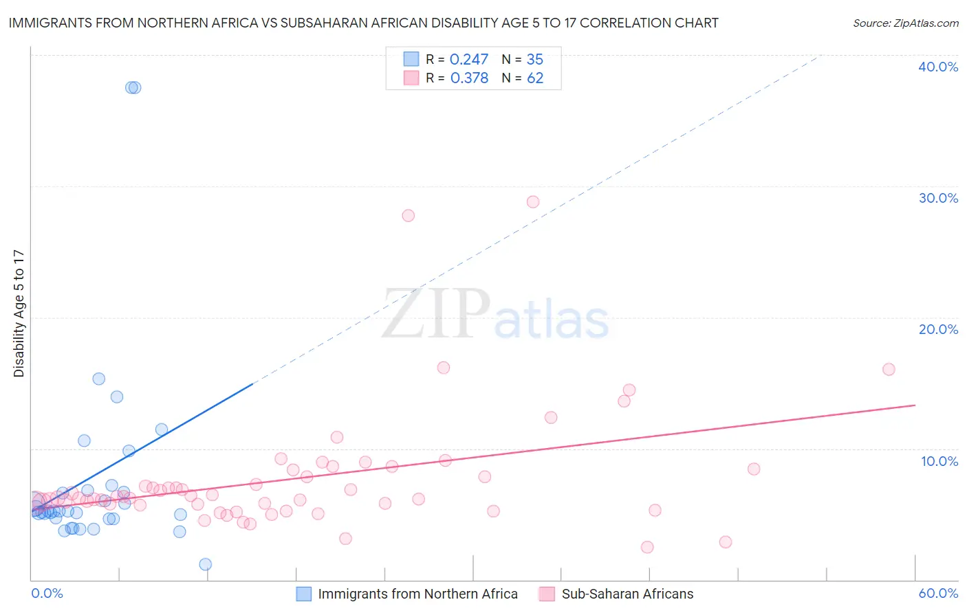 Immigrants from Northern Africa vs Subsaharan African Disability Age 5 to 17