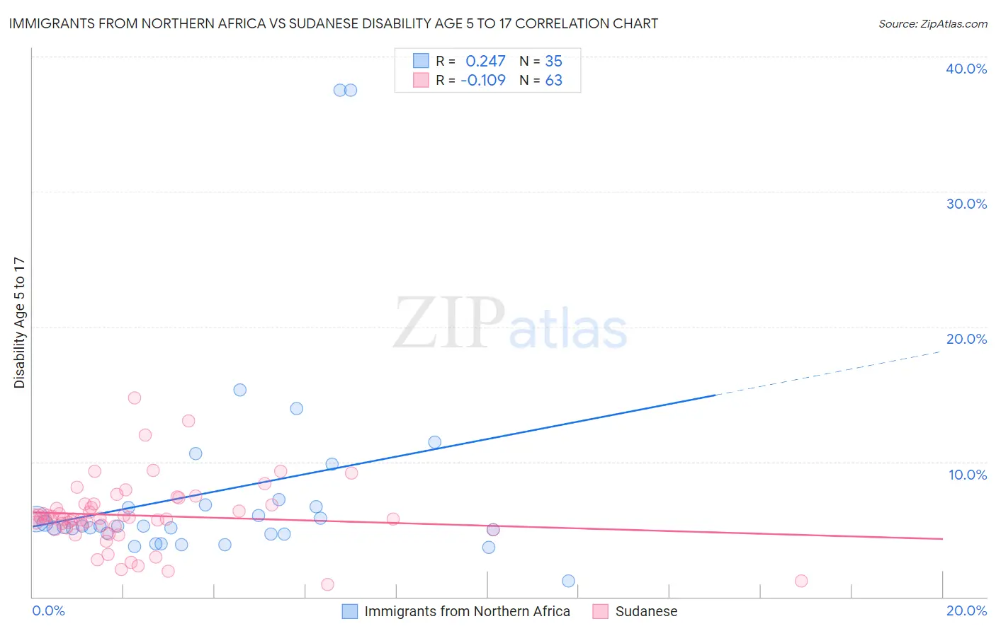 Immigrants from Northern Africa vs Sudanese Disability Age 5 to 17