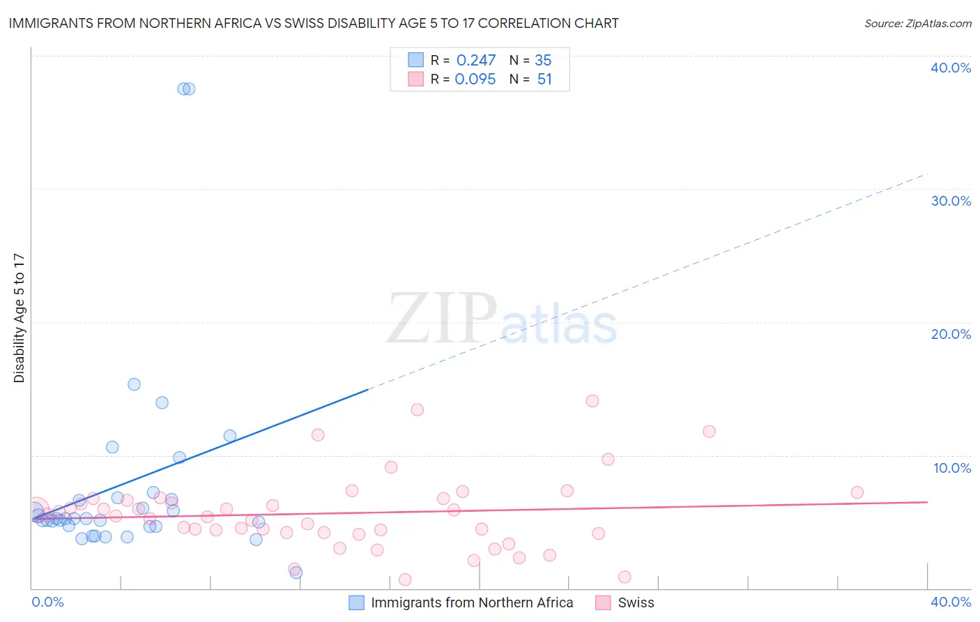 Immigrants from Northern Africa vs Swiss Disability Age 5 to 17
