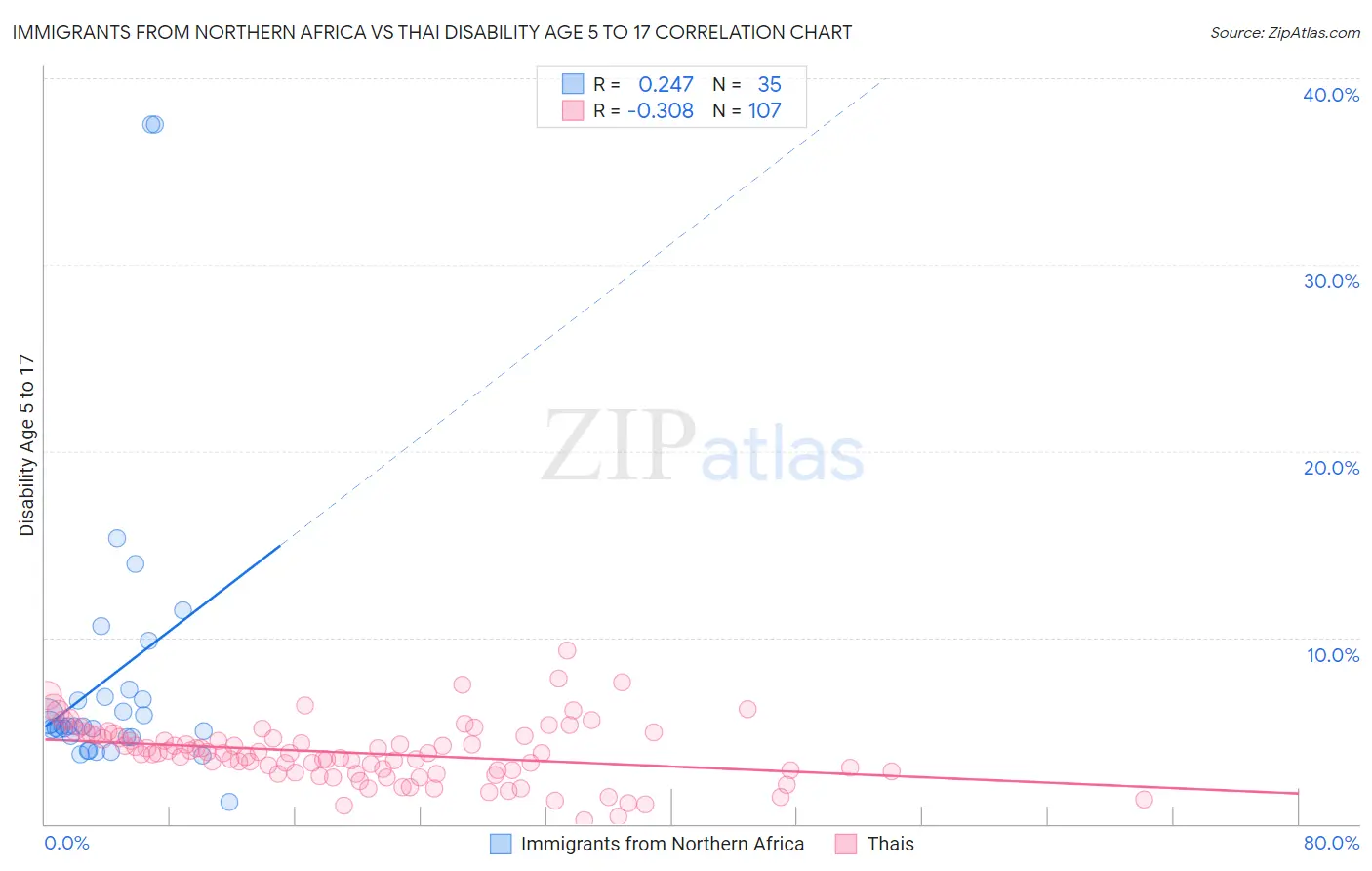 Immigrants from Northern Africa vs Thai Disability Age 5 to 17