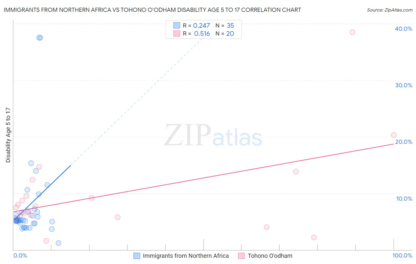 Immigrants from Northern Africa vs Tohono O'odham Disability Age 5 to 17