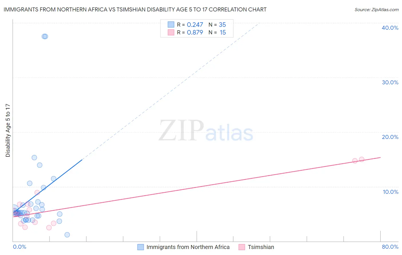 Immigrants from Northern Africa vs Tsimshian Disability Age 5 to 17