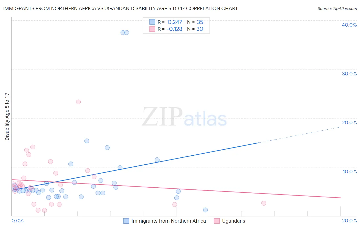 Immigrants from Northern Africa vs Ugandan Disability Age 5 to 17