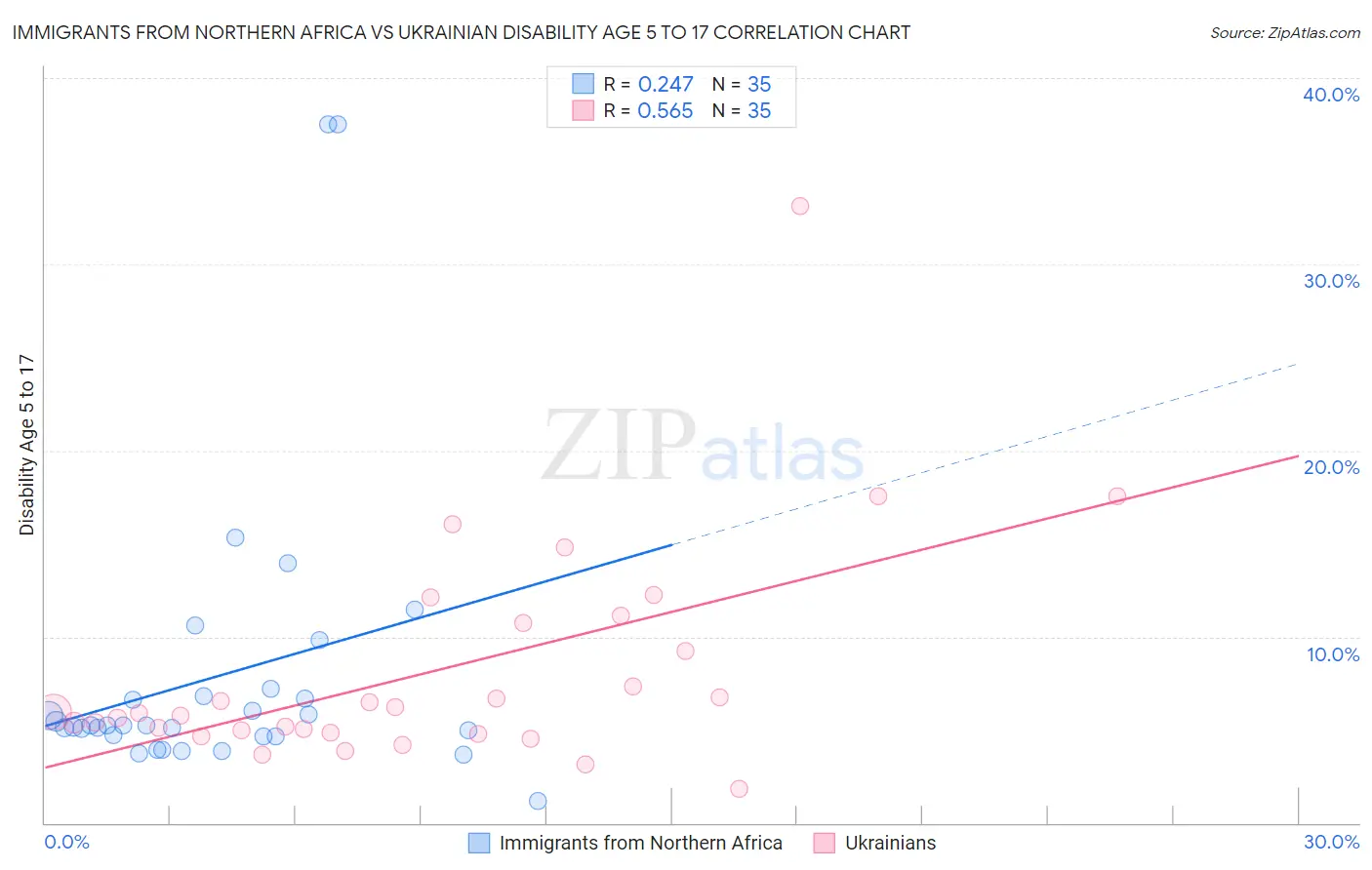 Immigrants from Northern Africa vs Ukrainian Disability Age 5 to 17