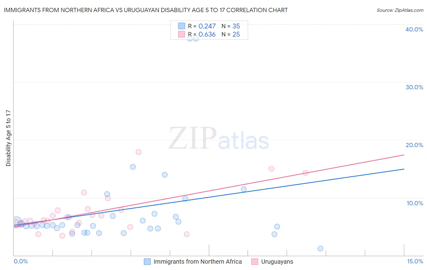 Immigrants from Northern Africa vs Uruguayan Disability Age 5 to 17
