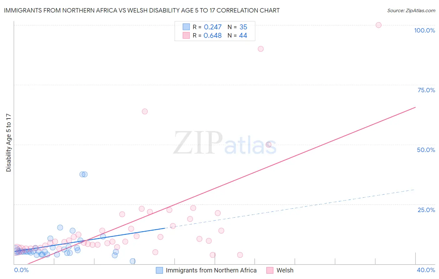 Immigrants from Northern Africa vs Welsh Disability Age 5 to 17