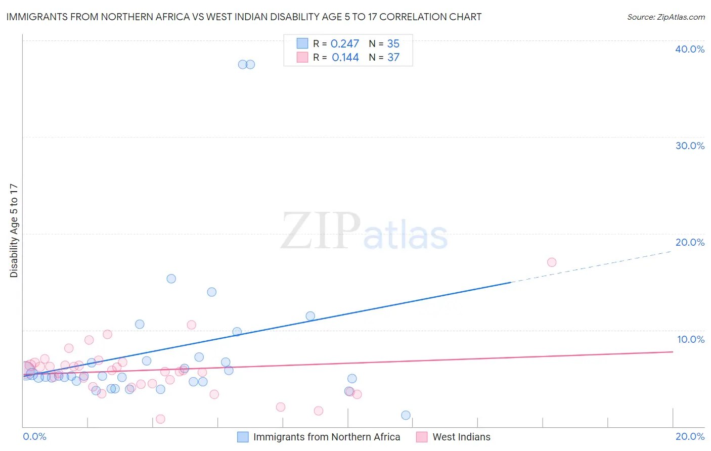 Immigrants from Northern Africa vs West Indian Disability Age 5 to 17