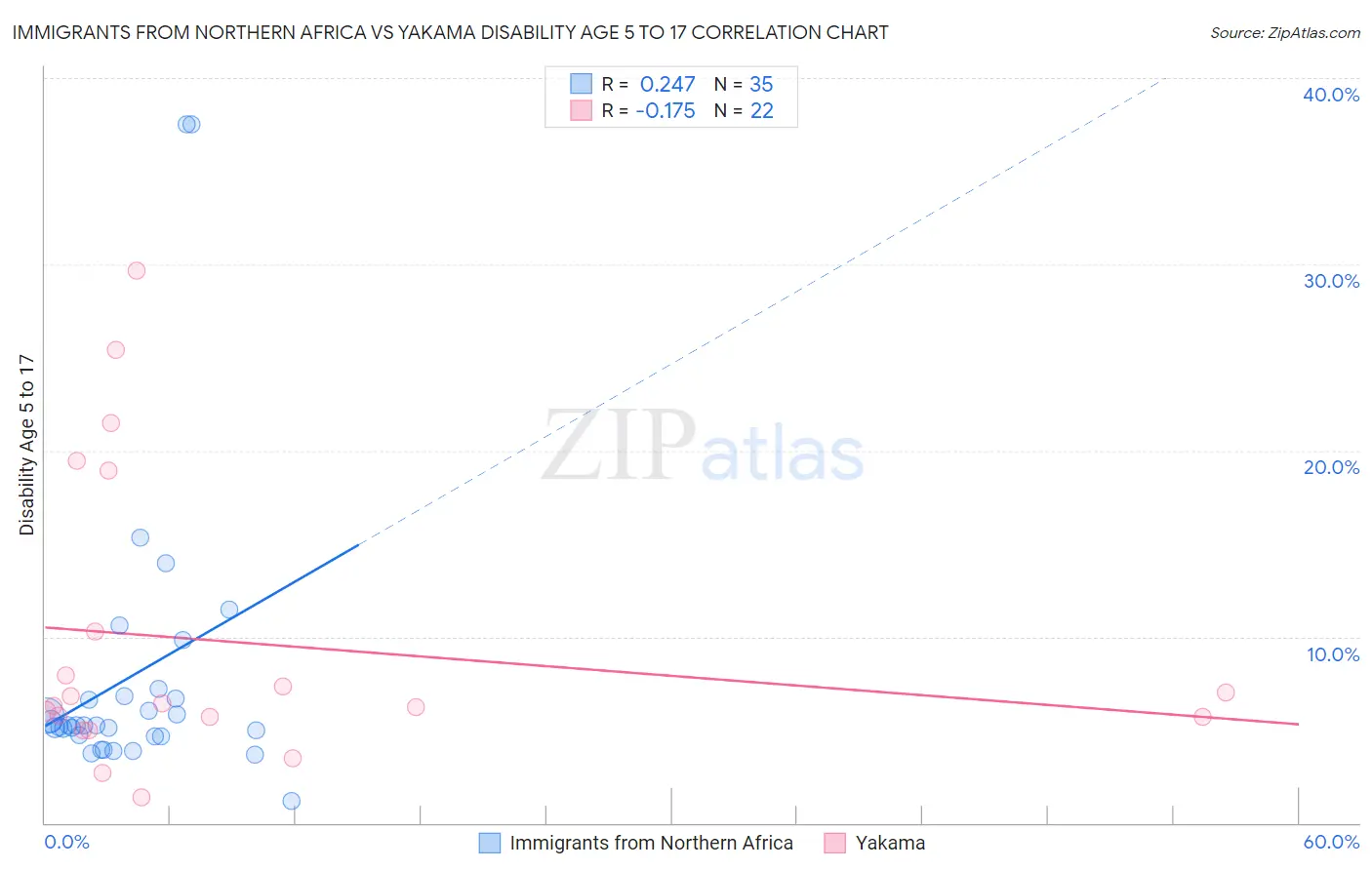Immigrants from Northern Africa vs Yakama Disability Age 5 to 17