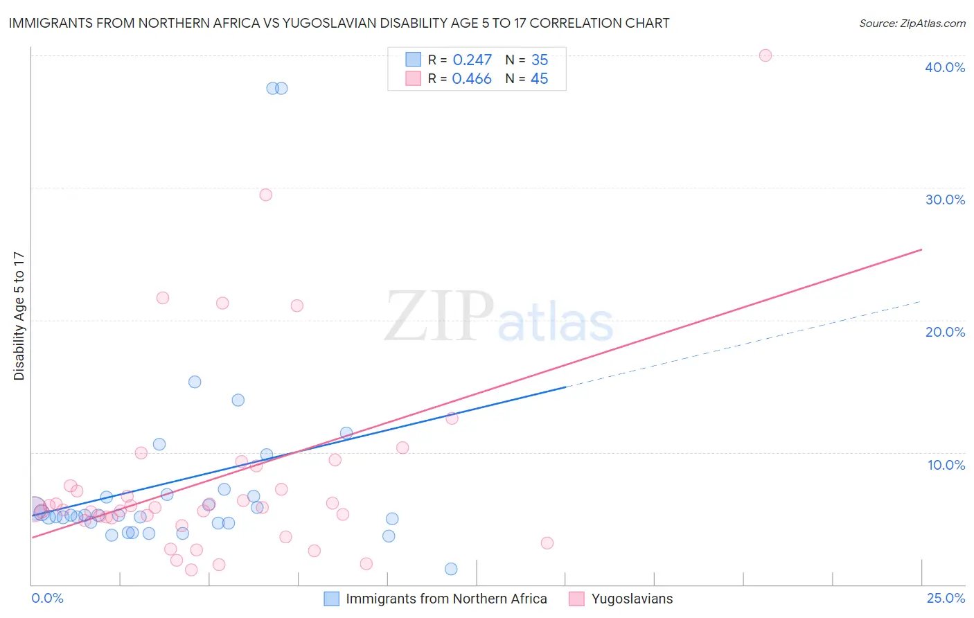 Immigrants from Northern Africa vs Yugoslavian Disability Age 5 to 17
