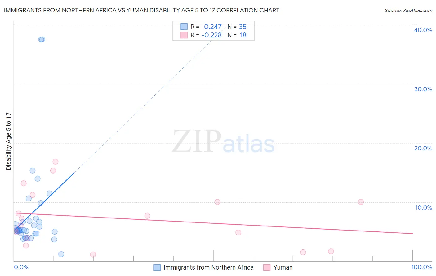 Immigrants from Northern Africa vs Yuman Disability Age 5 to 17