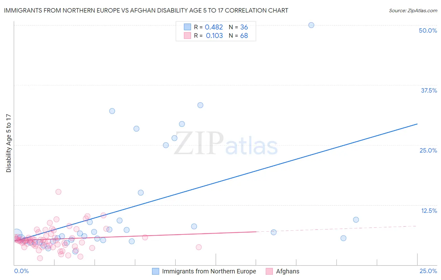 Immigrants from Northern Europe vs Afghan Disability Age 5 to 17