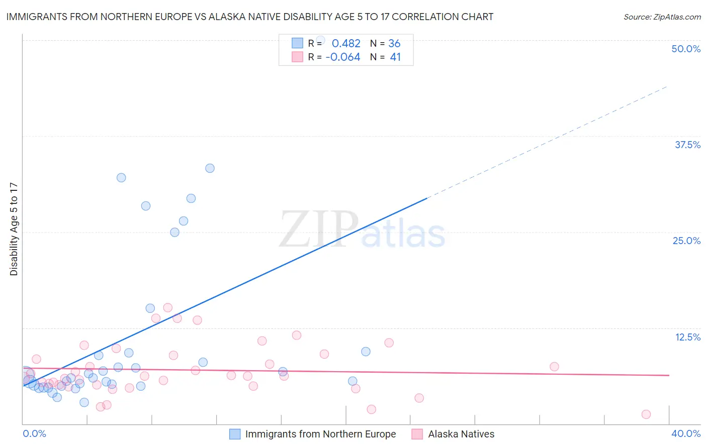 Immigrants from Northern Europe vs Alaska Native Disability Age 5 to 17