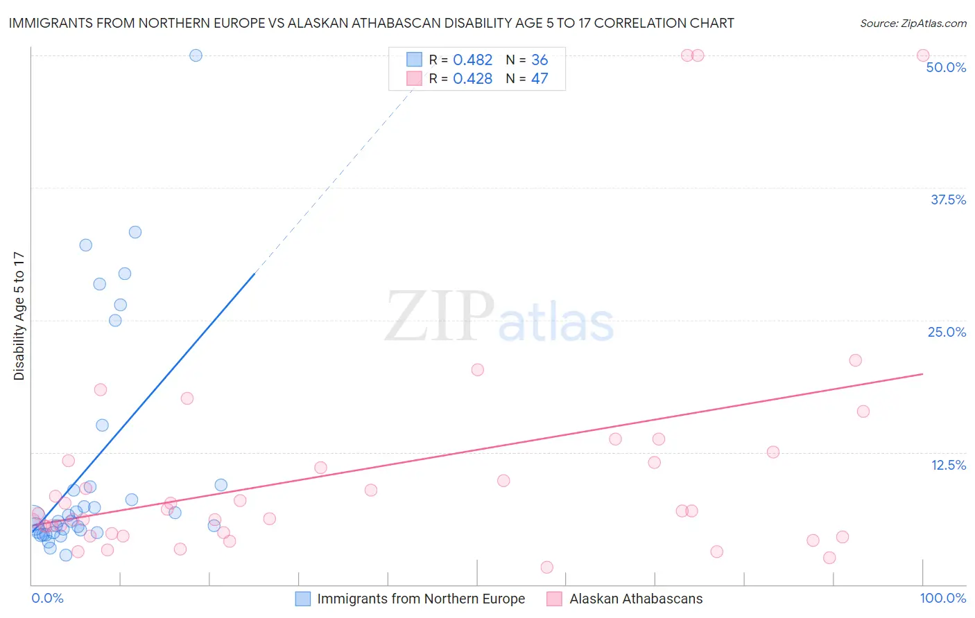 Immigrants from Northern Europe vs Alaskan Athabascan Disability Age 5 to 17