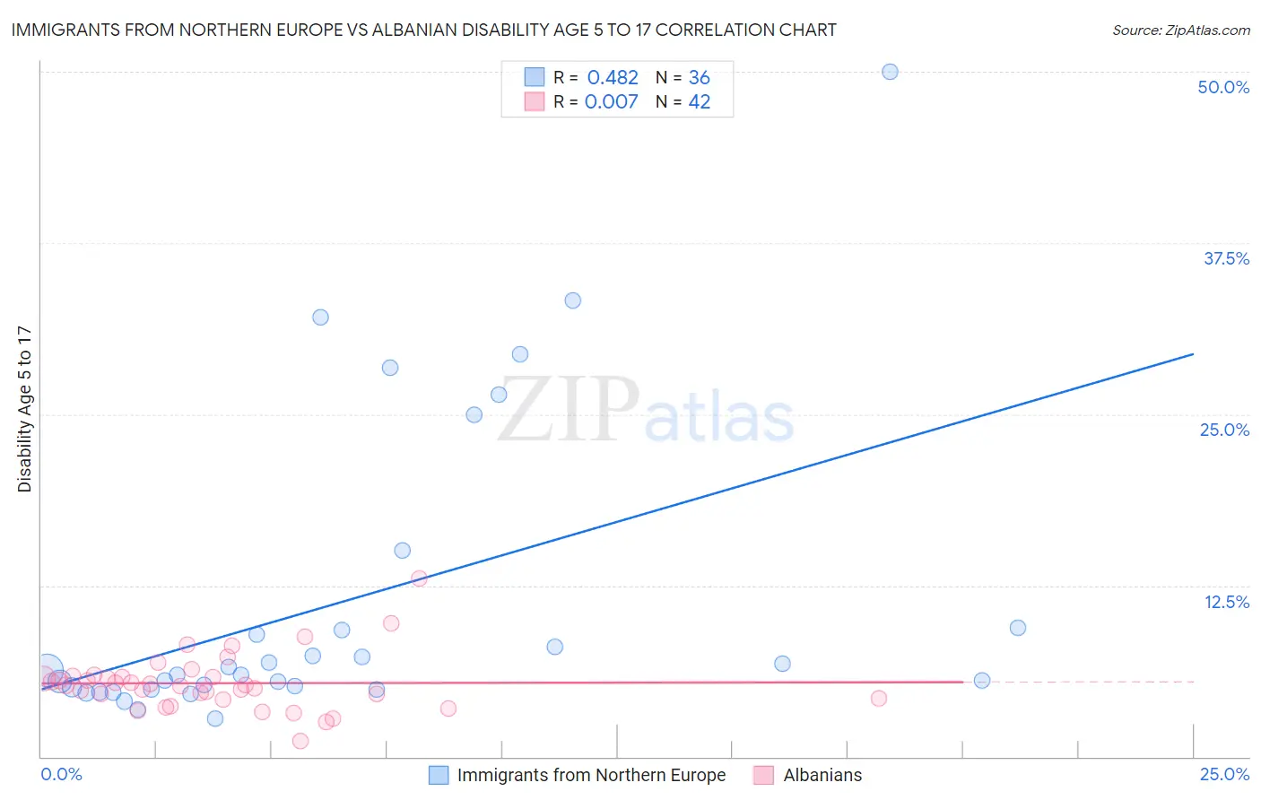 Immigrants from Northern Europe vs Albanian Disability Age 5 to 17