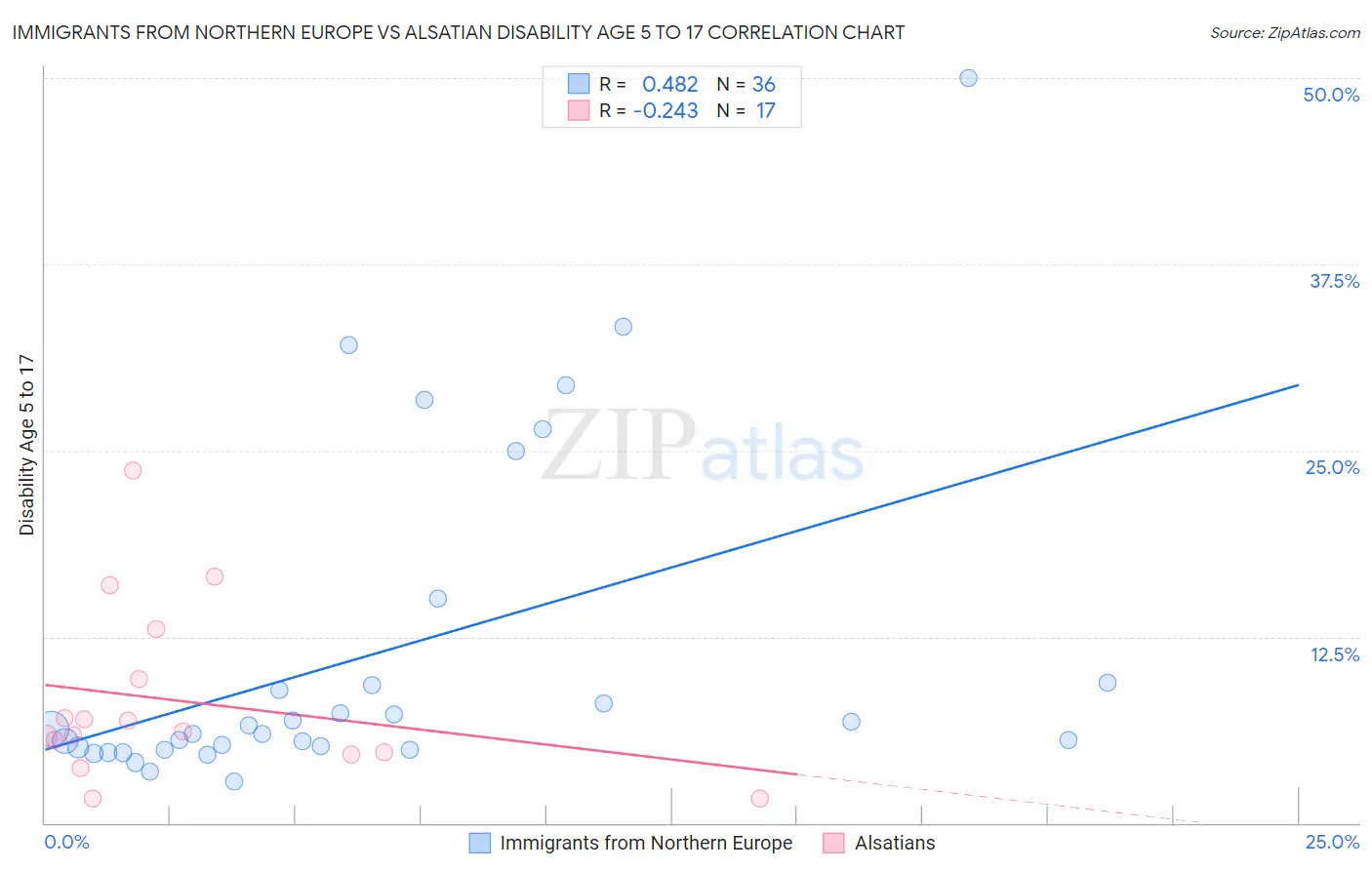 Immigrants from Northern Europe vs Alsatian Disability Age 5 to 17