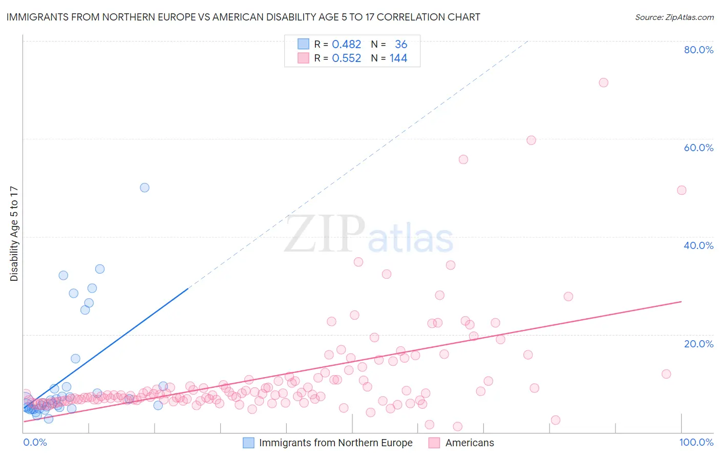 Immigrants from Northern Europe vs American Disability Age 5 to 17