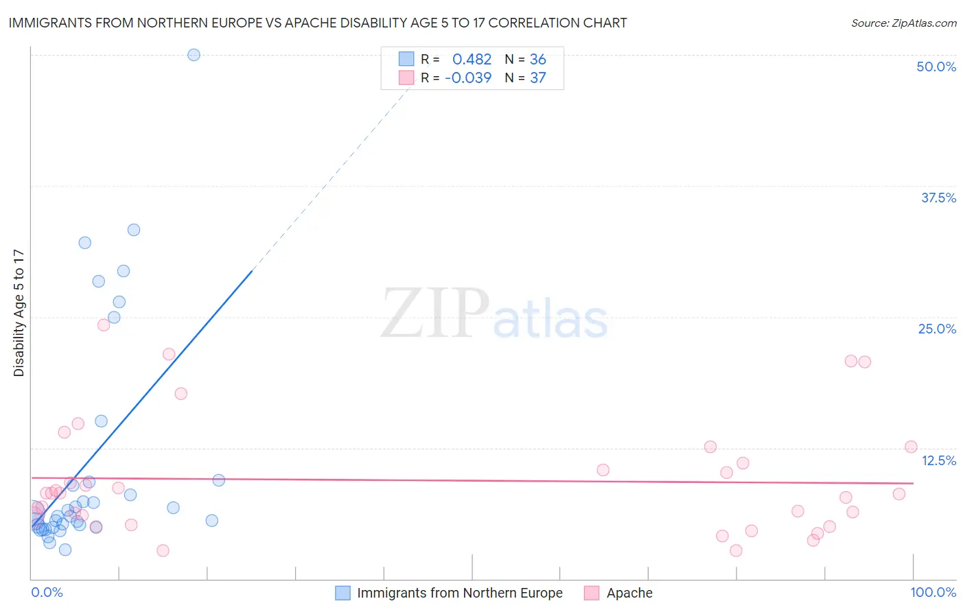 Immigrants from Northern Europe vs Apache Disability Age 5 to 17
