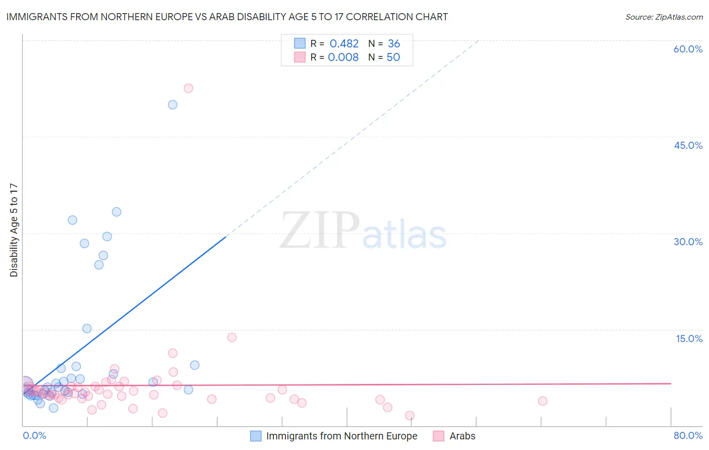 Immigrants from Northern Europe vs Arab Disability Age 5 to 17