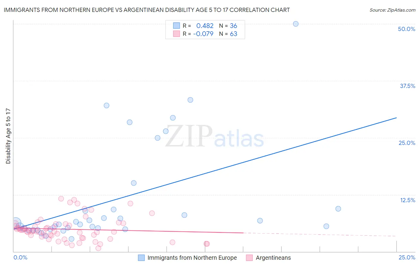 Immigrants from Northern Europe vs Argentinean Disability Age 5 to 17